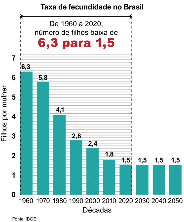 Gráfico da taxa de fecundidade no Brasil. O número de filhos por mulher cai de 6,3 em 1960 a 1,5 em 2020; os valores projetados para 2030, 2040 e 2050 permanecem em 1,5.