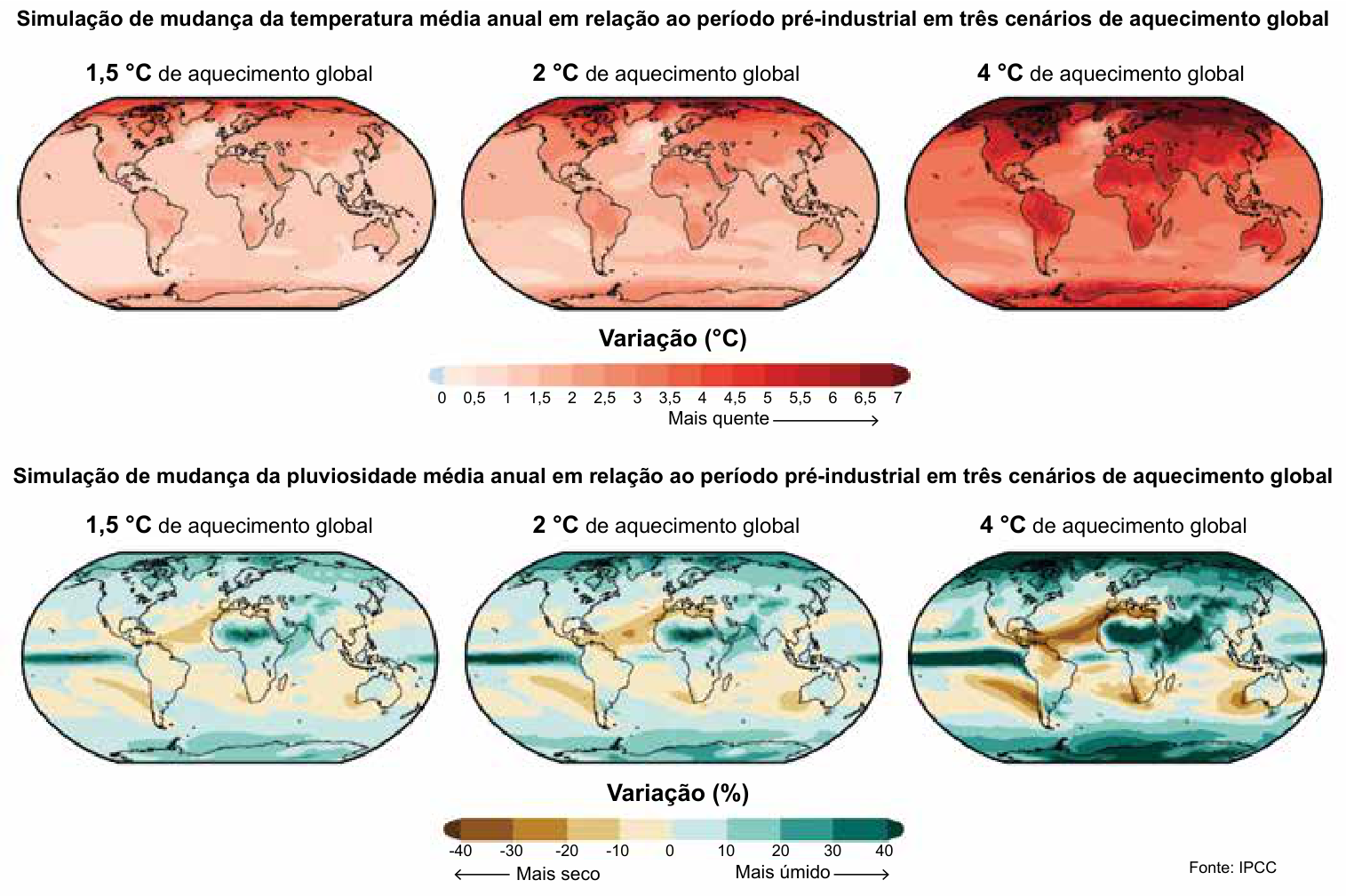 Conjunto de mapas do mundo comparando mudanças na temperatura e na pluviosidade médias anuais nos cenários de aquecimento global de 1,5, 2 e 4 graus Celsius em relação ao período pré-industrial, com escalas de variação e fonte IPCC.