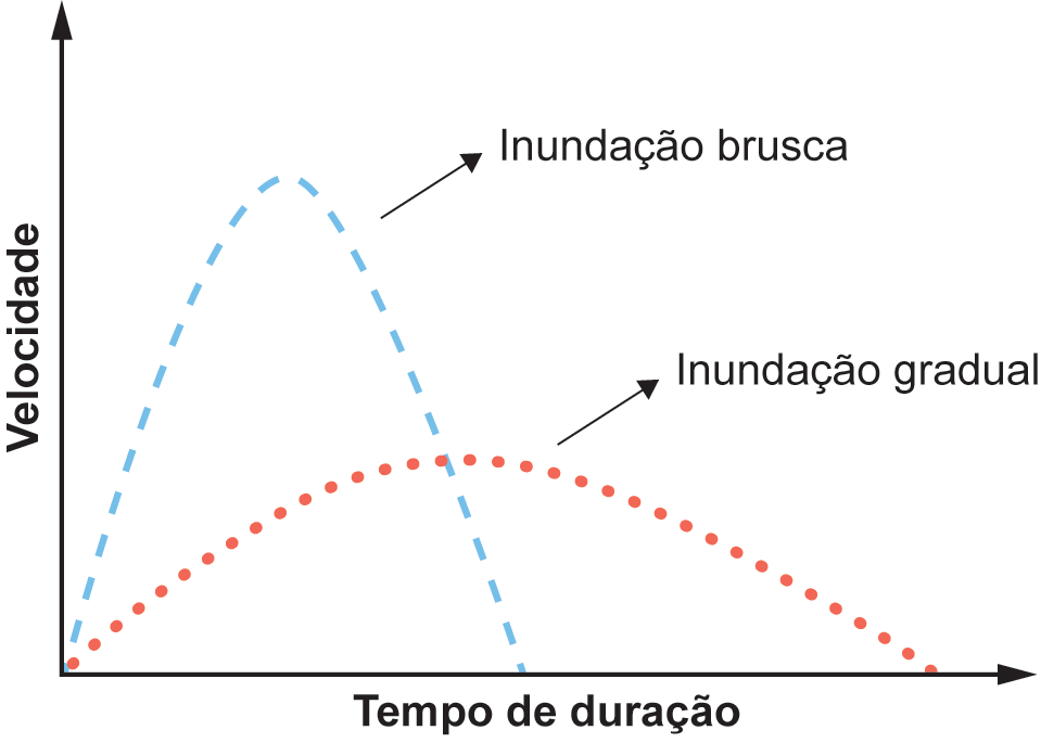 Gráfico com velocidade no eixo vertical e tempo de duração no horizontal: a inundação brusca tem curva estreita e pico mais alto; a gradual tem curva mais larga e pico mais baixo.