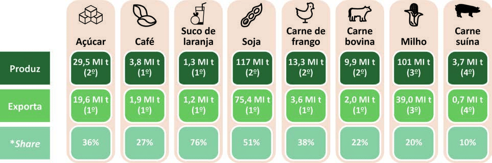 Infográfico com produção, exportações e participação mundial de açúcar, café, suco de laranja, soja, carnes de frango, bovina e suína e milho, em 2019.