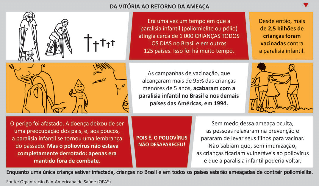 Campanha Da vitória ao retorno da ameaça, organizada em quadros de história ilustrada sobre a poliomielite, a vacinação e a vulnerabilidade das crianças quando a prevenção diminui. Texto completo transcrito a seguir.