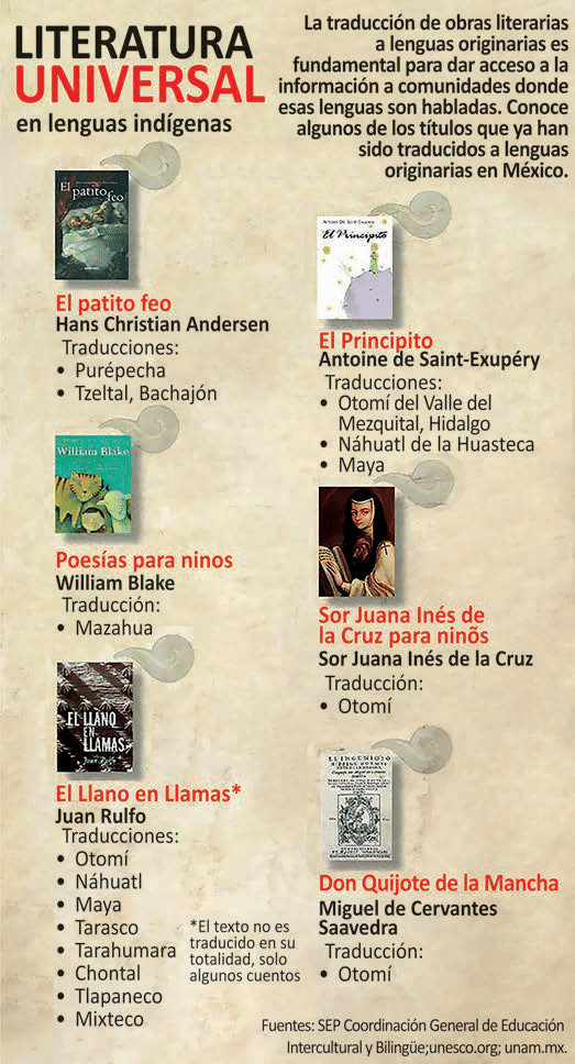 Cartaz Literatura universal en lenguas indígenas, com seis títulos literários, seus autores e traduções para línguas originárias no México. A transcrição dos dados está a seguir.