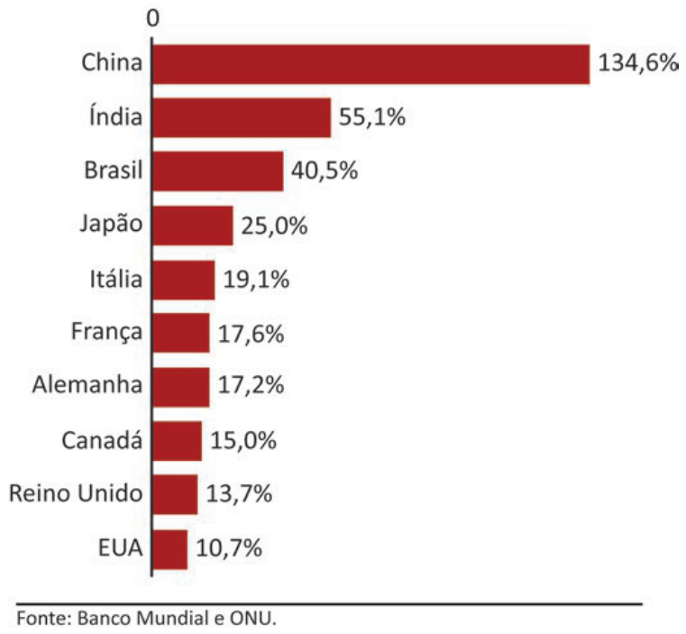 Gráfico de barras do crescimento relativo da expectativa de vida entre 1960 e 2020 em dez economias. China, Índia e Brasil têm as três maiores taxas; valores completos transcritos a seguir.